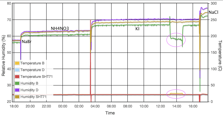 Alternating failure and restoration of sensor B