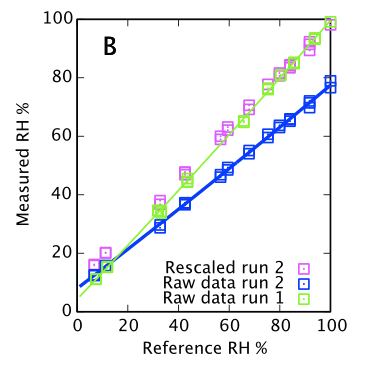 Plot showing readings from B with and without the analytically predicted correction
