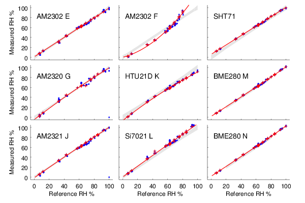 Plots of measured vs. reference humidity for the nine hygrometers