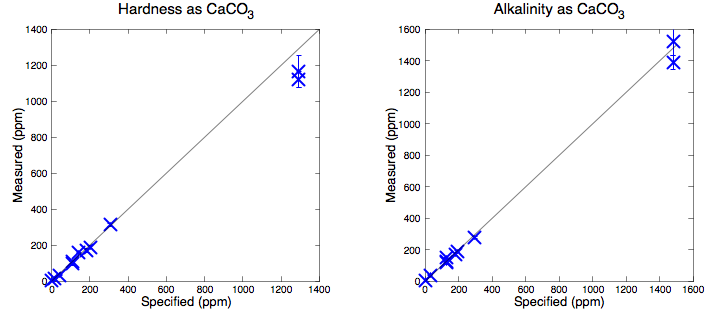 Scatter plot showing my measurements correlate tightly with the manufacturers specification.