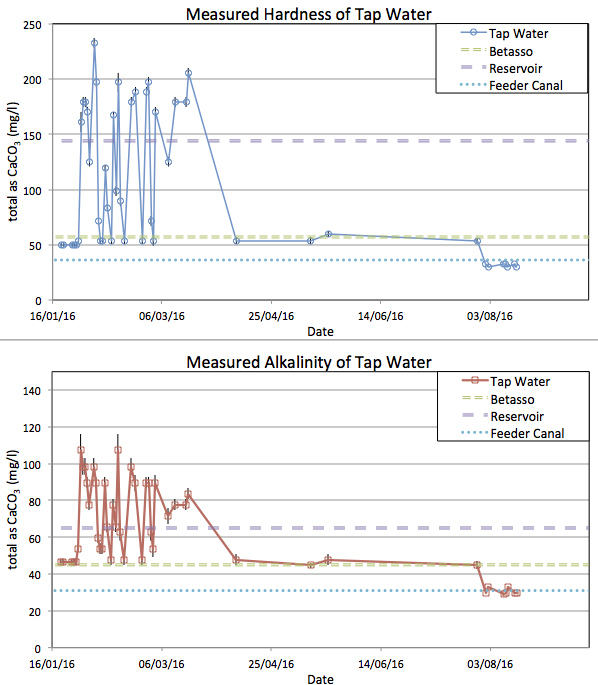 Time series of measurements taken from tap water.