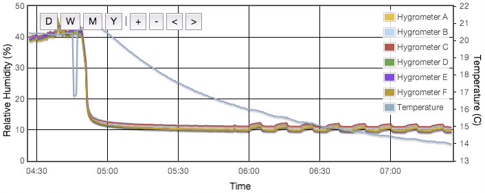 Plot of RH measurement as function of time