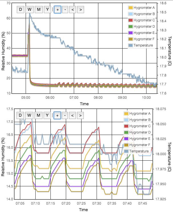 Plot of RH measurement as function of time