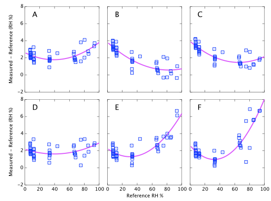 Plots of (measured-reference) vs. reference humidity for the six hygrometers